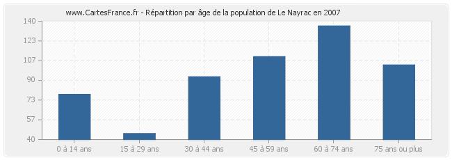 Répartition par âge de la population de Le Nayrac en 2007